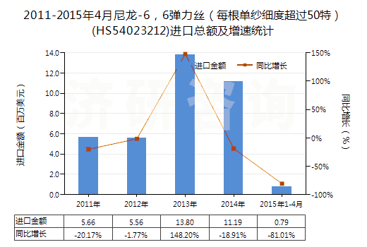 2011-2015年4月尼龍-6，6彈力絲（每根單紗細(xì)度超過50特）(HS54023212)進(jìn)口總額及增速統(tǒng)計